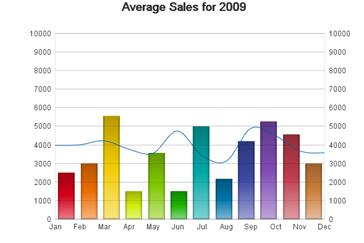 Average Sales for 2009 Combi Chart