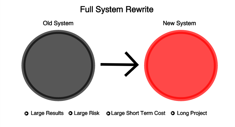 Image of a full rewrite, large results, large risk, large short term cost, long project