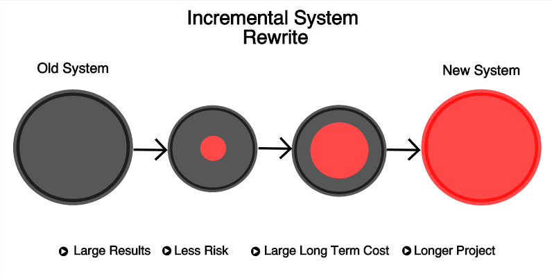 Image of a full rewrite, large results, large risk, large short term cost, long project