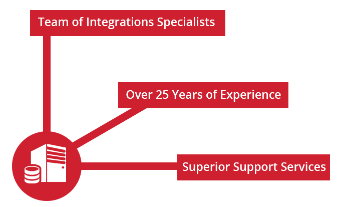 Benefits of using CoreSolutions for software Integration.